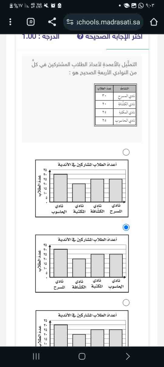 التمثيل بالأعمدة لأعداد الطلاب المشتركين في كل من النوادي الأربعة الصحيح هو
